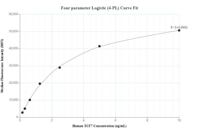 Cytometric bead array standard curve of MP01006-2